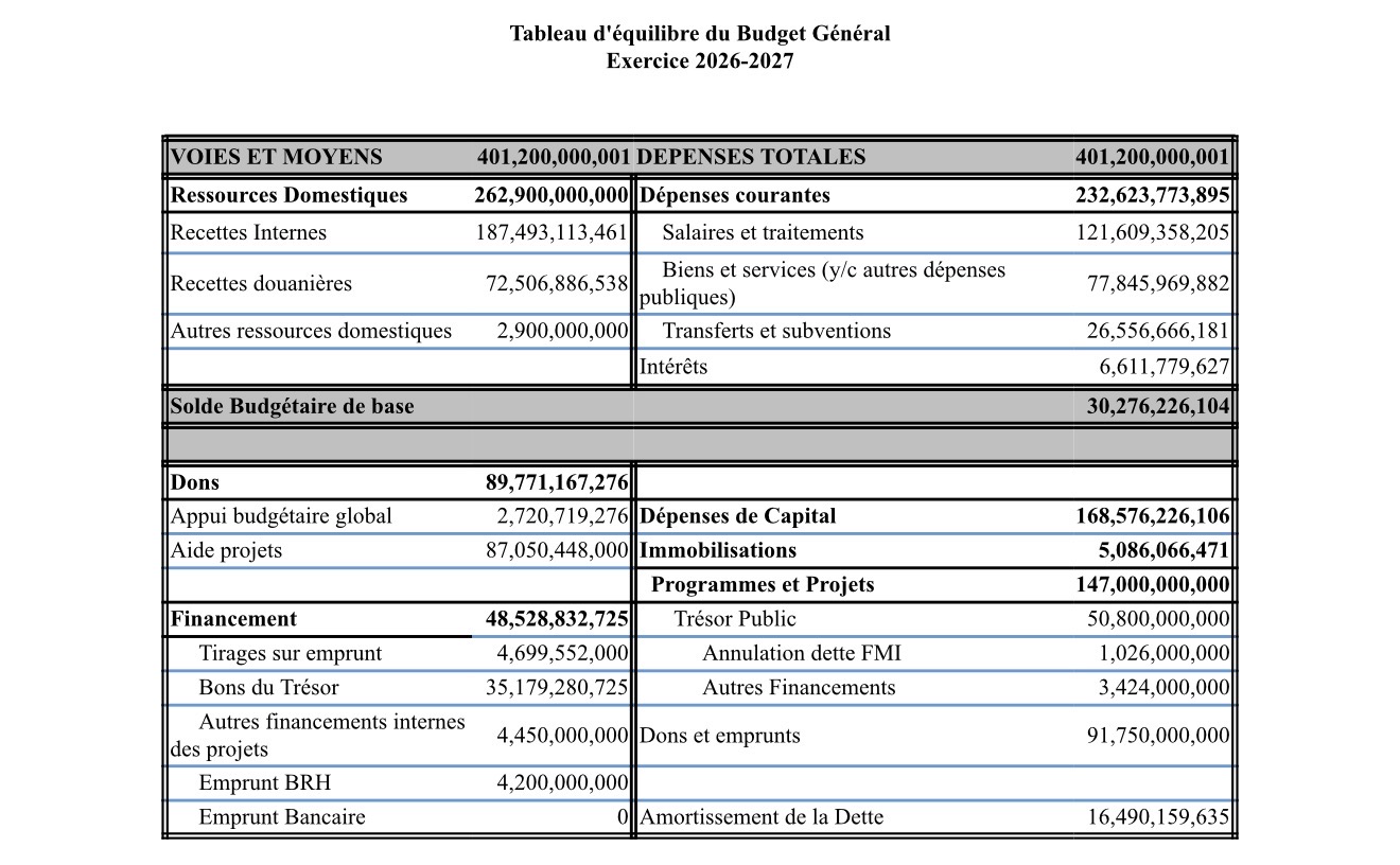 Haïti : le gouvernement adopte son budget 2026-2027, avec la sécurité et les élections au cœur des priorités